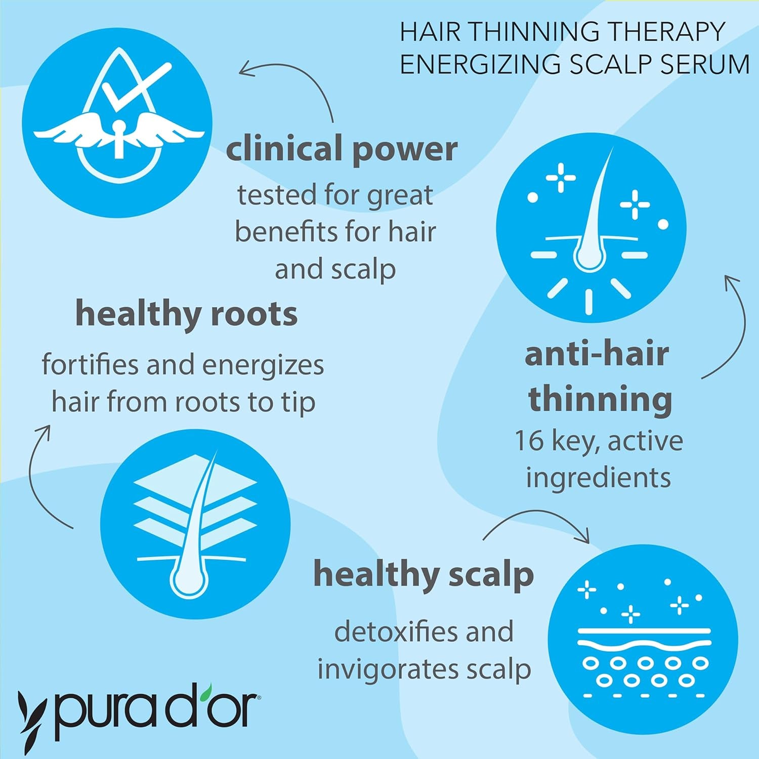 PURA D'OR Hair Thinning Therapy Scalp Serum – Copper Peptides, Biotin, Catalase & DHT Balance for All Hair Types | 120ml