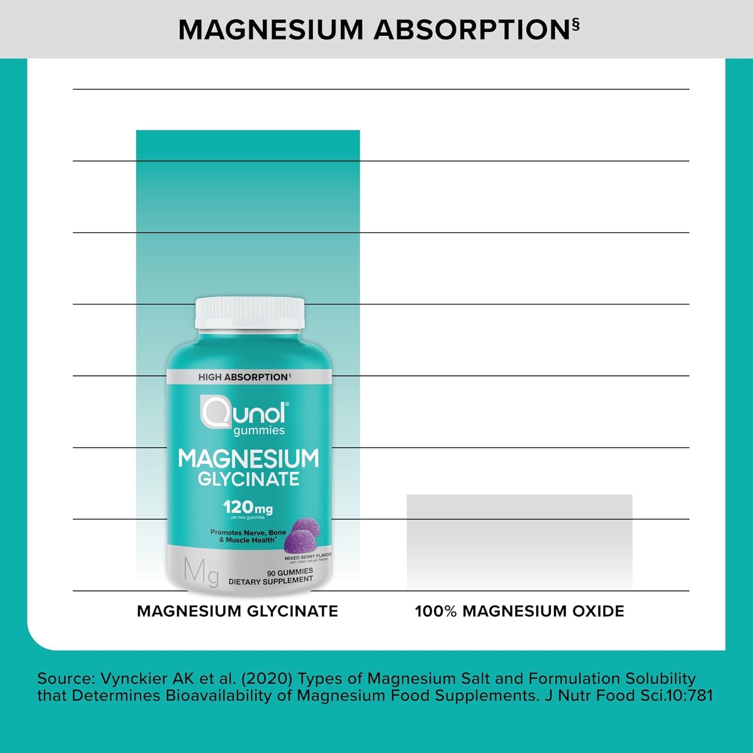 Qunol Magnesium Glycinate Gummies, 120Mg of Magnesium Glycinate, High Absorption, Mixed Berry, 90 Count (Pack of 1)