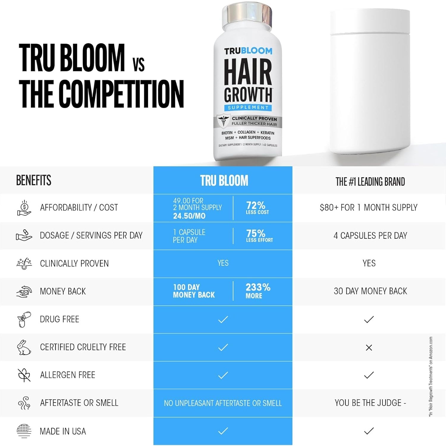 TRU BLOOM Hair Growth Vitamins – 2 Month Supply | Clinically Proven & Dermatologist-Tested for Fuller, Thicker Hair | Biotin, Collagen, Keratin, MSM, Zinc & Vitamin D3