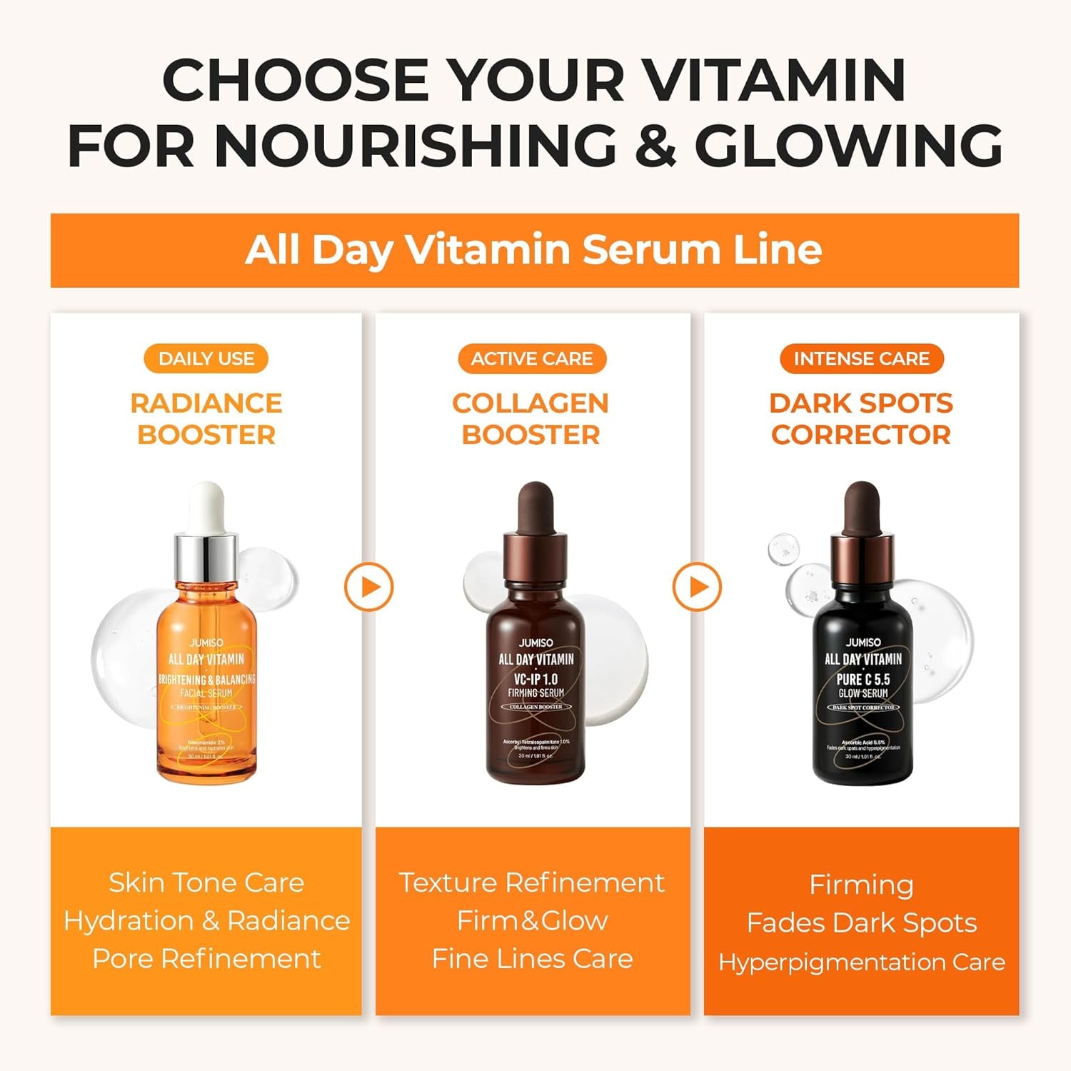 JUMISO All Day Vitamin Serum, Brightening & Balancing Facial Serum, Gift, Vitamin C, A, B, D, E , Serum with Vitamin, Korean Skincare, Skin Brightening, Soothing, Vegan Serum, Vitamin Tree Extract 86.14%, Niacinamide 20,000Ppm,1.01 Fl Oz (Serum)