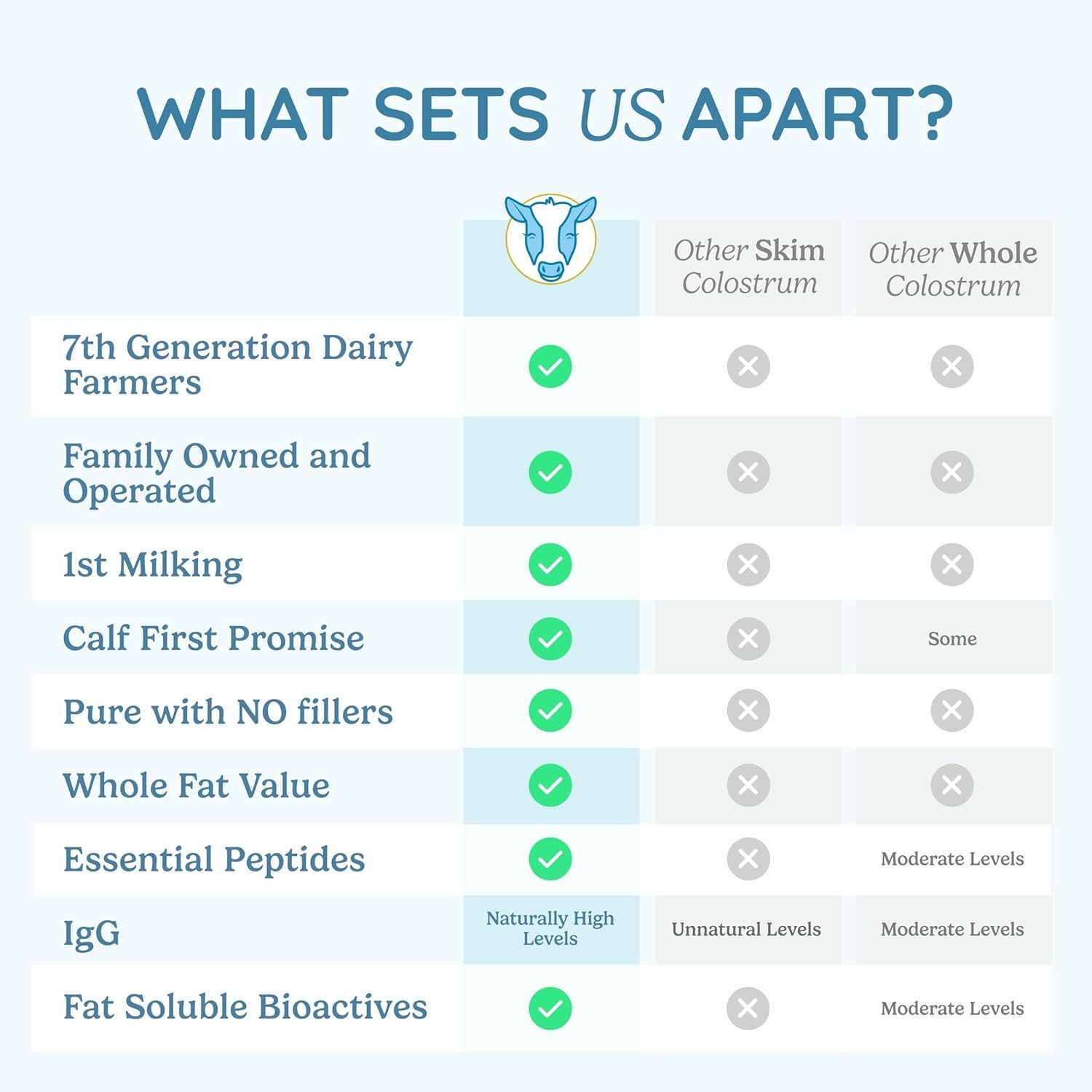 WonderCow Whole Bovine Colostrum Powder – Gut Health, Immune Support & Wellness | Natural IgG | Pure & Unstripped | Superfood | Unflavored | 60 Servings