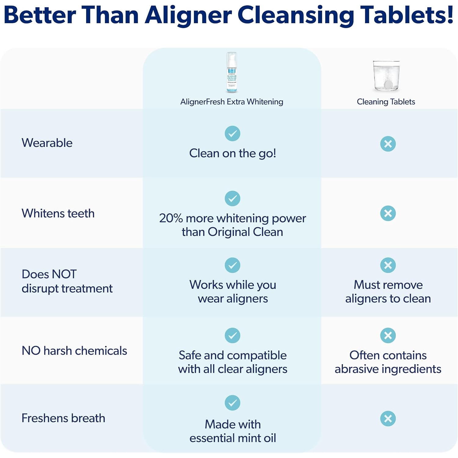Eversmile Alignerfresh Extra Whitening Foam – Cleaner Compatible W/Invisalign and All Clear Aligners and Retainers – Eliminates Bacteria, Whitens Teeth, Fights Bad Breath – 50Ml (1 Pack)