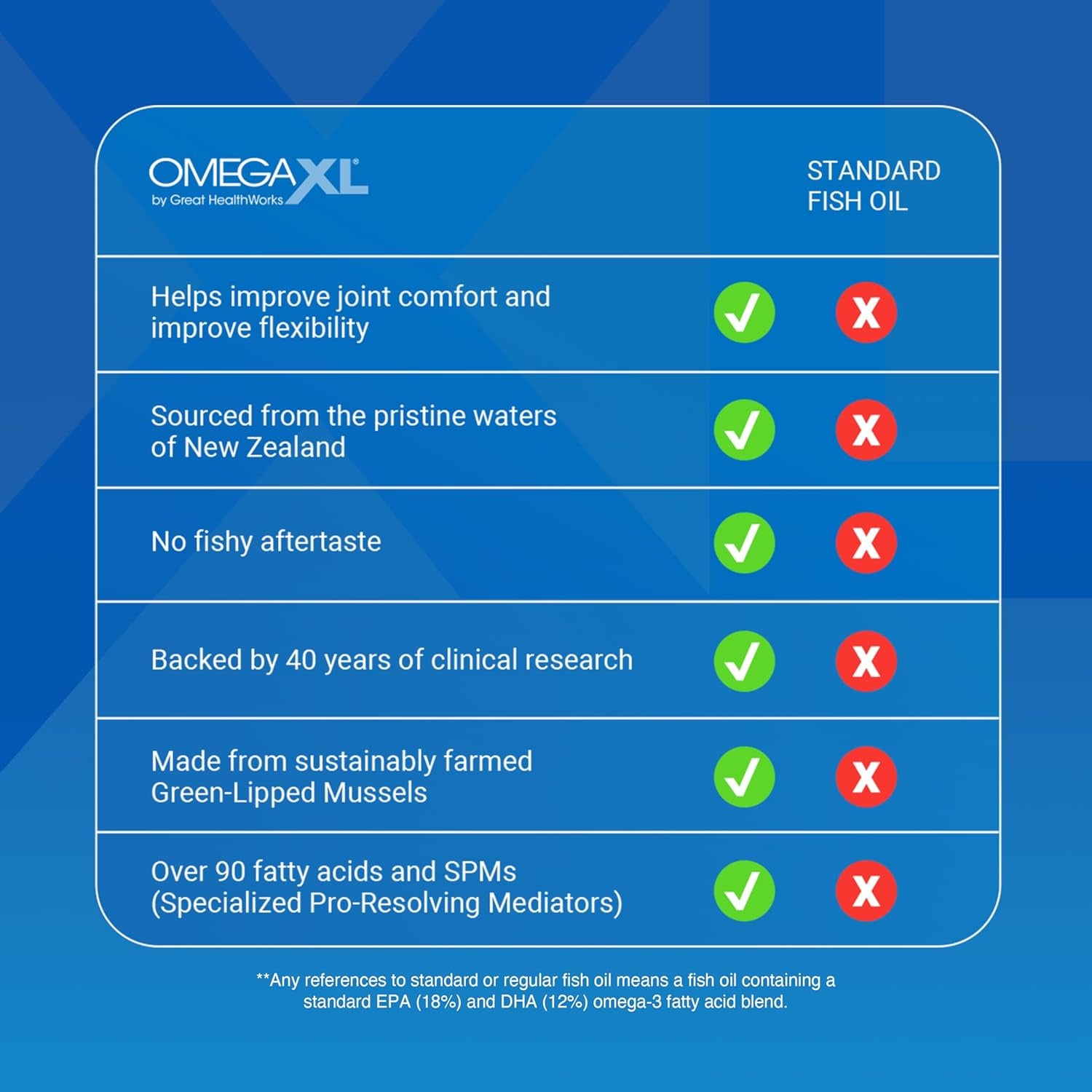 Omegaxl Joint Support Supplement, for Relief - Natural Muscle Support, Green Lipped Mussel Oil, Soft Gel Pills, Drug-Free, 60 Count
