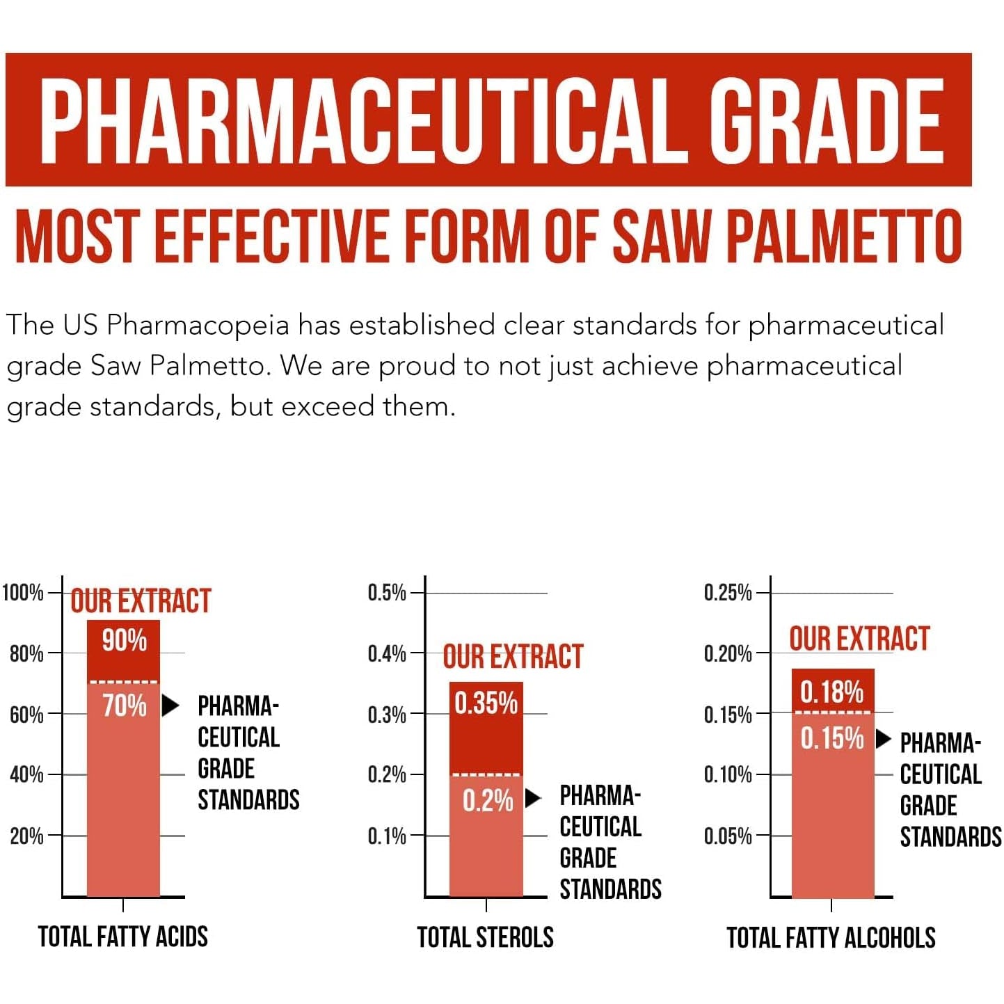 Saw Palmetto Extract – 10X Potency, Pharmaceutical Grade Strength - plus Pumpkin Seed Oil - Supports Prostate Health, Relieves Urination Issues, Supports Hair Growth, DHT Blocker – 60 Softgels