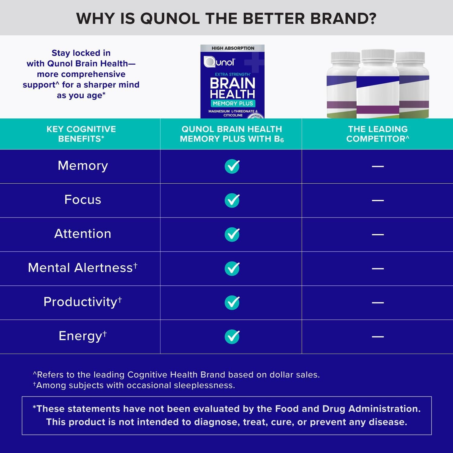Qunol Brain Health Memory plus with B6, Magnesium L-Threonate & Citicoline, Clinically Tested Ingredients to Improve Memory, Focus, Attention and Productivity, 60 Count (Pack of 1)