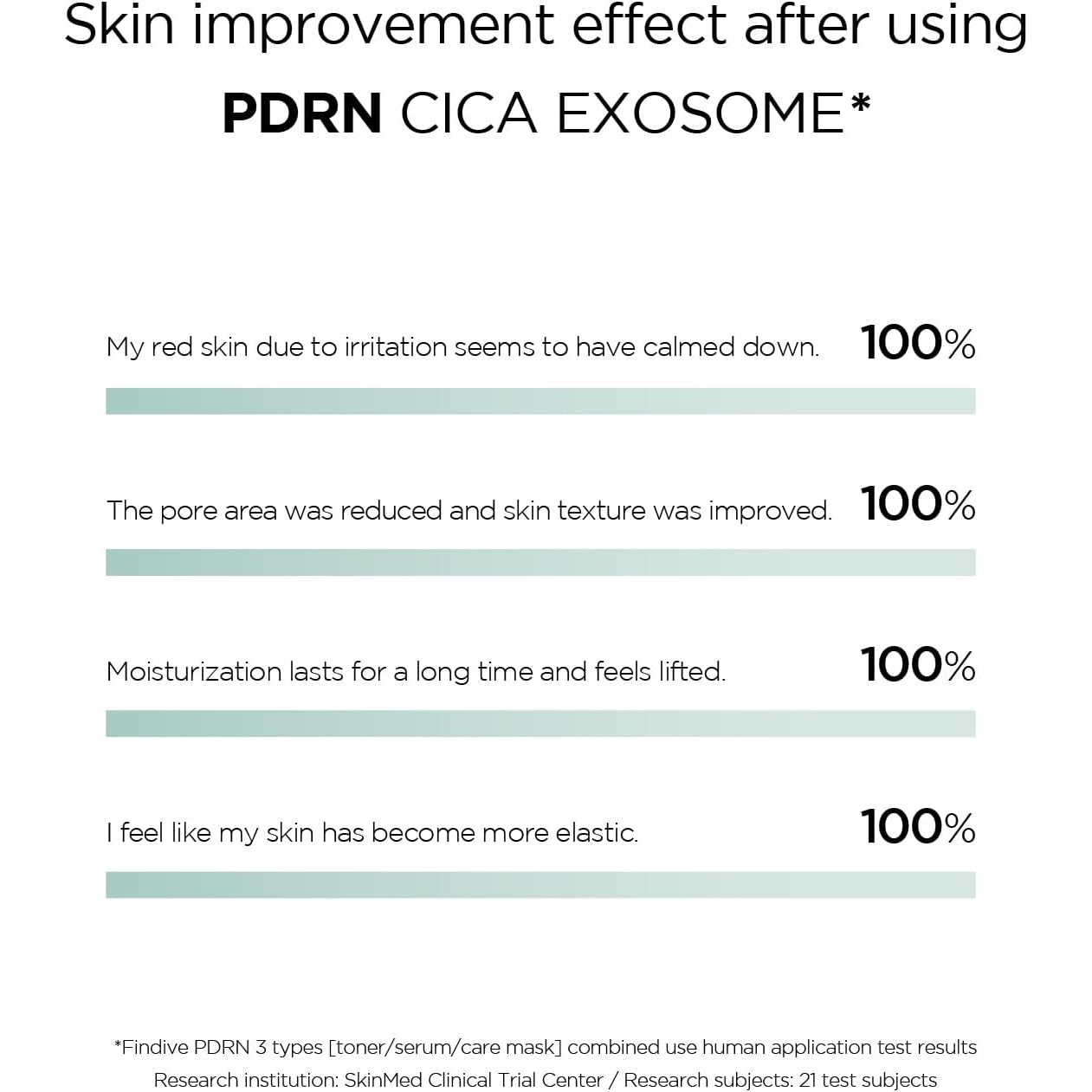 FINDIVE Official PDRN CICA Exosome Bubble Toner, PDRN (Sodium DNA) 1,000Ppm, CICA Exosome 1,000Ppm, Marin Collagen, Soothes, Regenerates Skin, Korean Skincare 5.07Fl.Oz