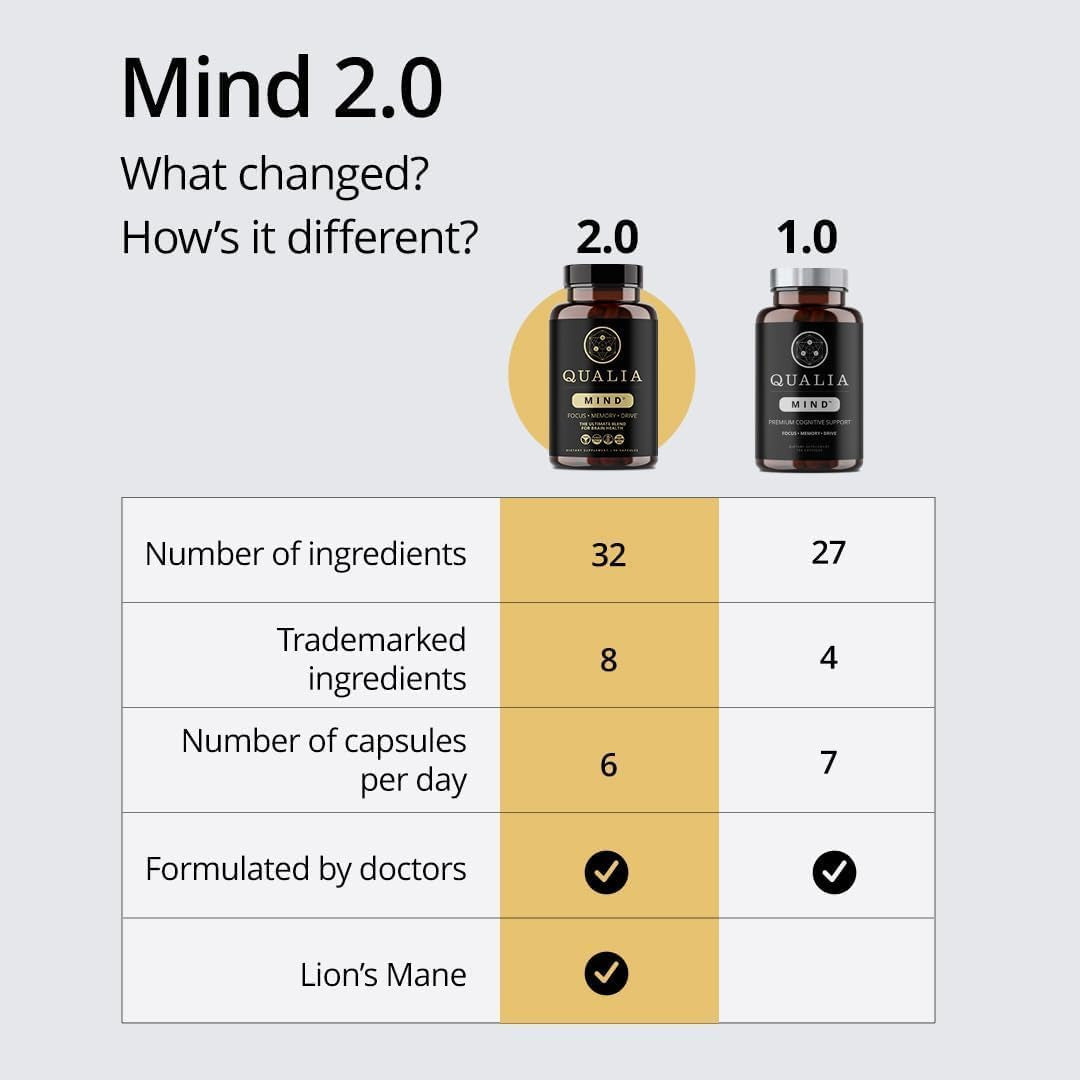 Qualia Mind — Beat Brain Fog | Doctor-Formulated Premium Brain Nourishment | Fuel Focus, Drive & Energy | 32 Ingredients Including Lion’S Mane, Cognizin™, Ginkgo & More| 2 Week Supply*