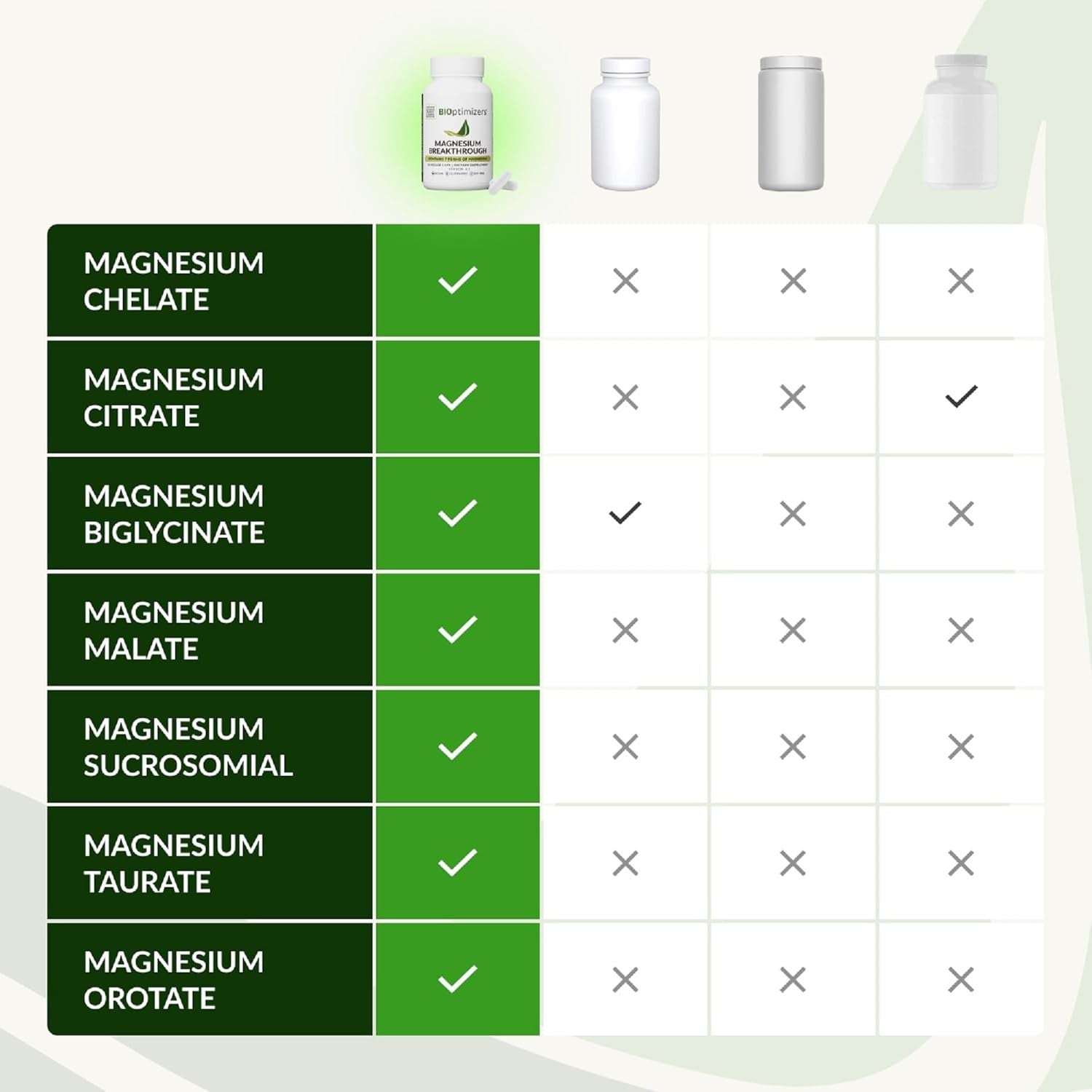 Bioptimizers Magnesium Breakthrough Supplement with 500Mg - 7 Forms of Magnesium: Glycinate, Malate, Citrate, and More - Natural Support for Sleep and Cognitive Function -30 Capsules- Calming Vitamins