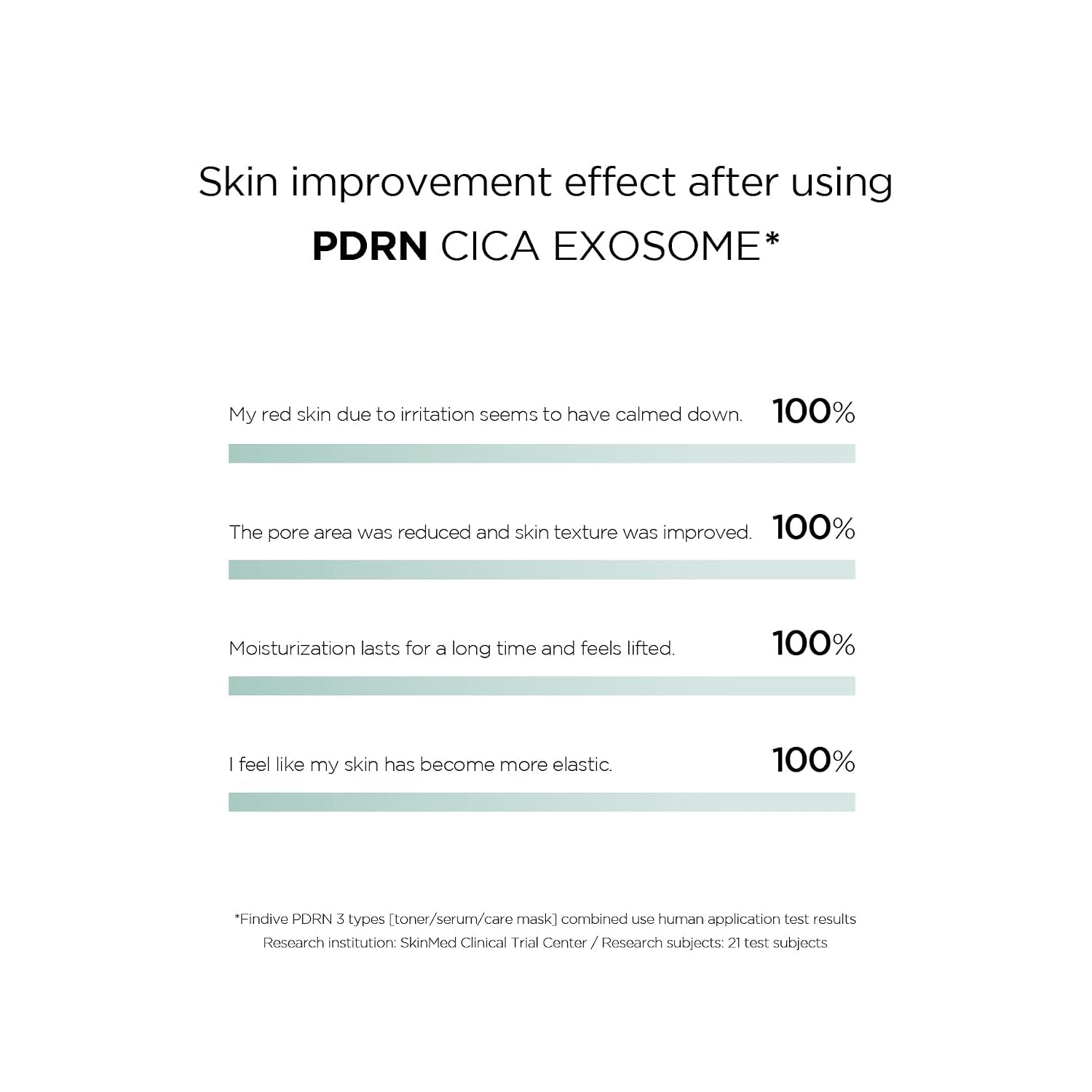FINDIVE Official PDRN Cica Exosome Serum, 1% PDRN (Sodium DNA), 1,000 Ppm Cica Exosome, Marine Collagen, Skin Soothing, Skin Regeneration, Korean Skincare (1.69 Fl Oz)