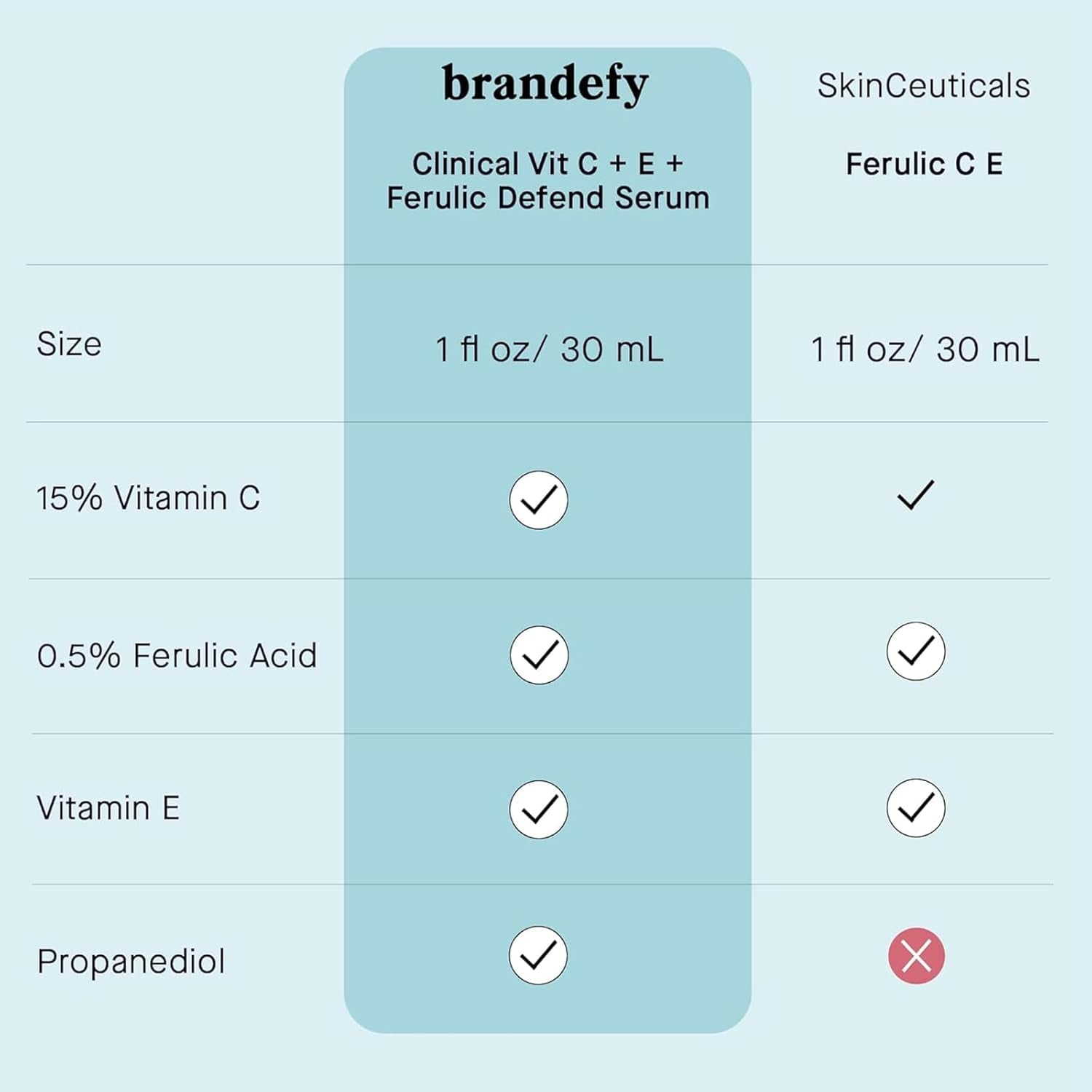 Brandefy Clinical VIT C + E + Ferulic Defend Serum – 30ml | Brightens, Firms & Protects with 15% Pure Vitamin C