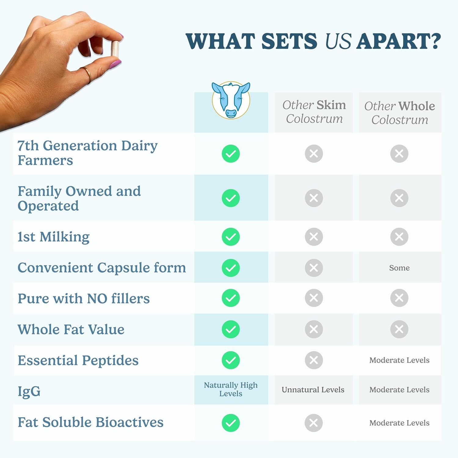 WONDERCOW Bovine Colostrum Capsules – 30 Servings | Natural IgG & Immune Support | Gut Health & Whole-Body Wellness Superfood