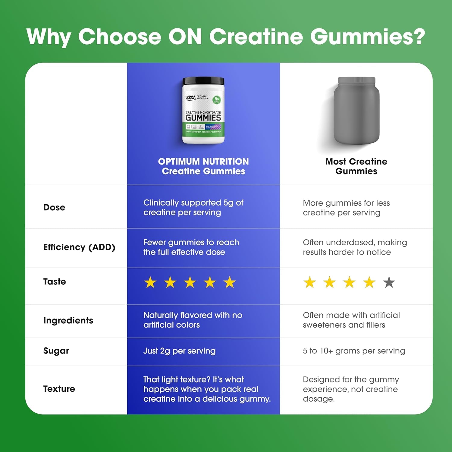 Optimum Nutrition Creatine Monohydrate Gummies, Blue Raspberry Flavor, 105 Count, 35 Servings, 5G Creatine per Serving (Packaging May Vary)