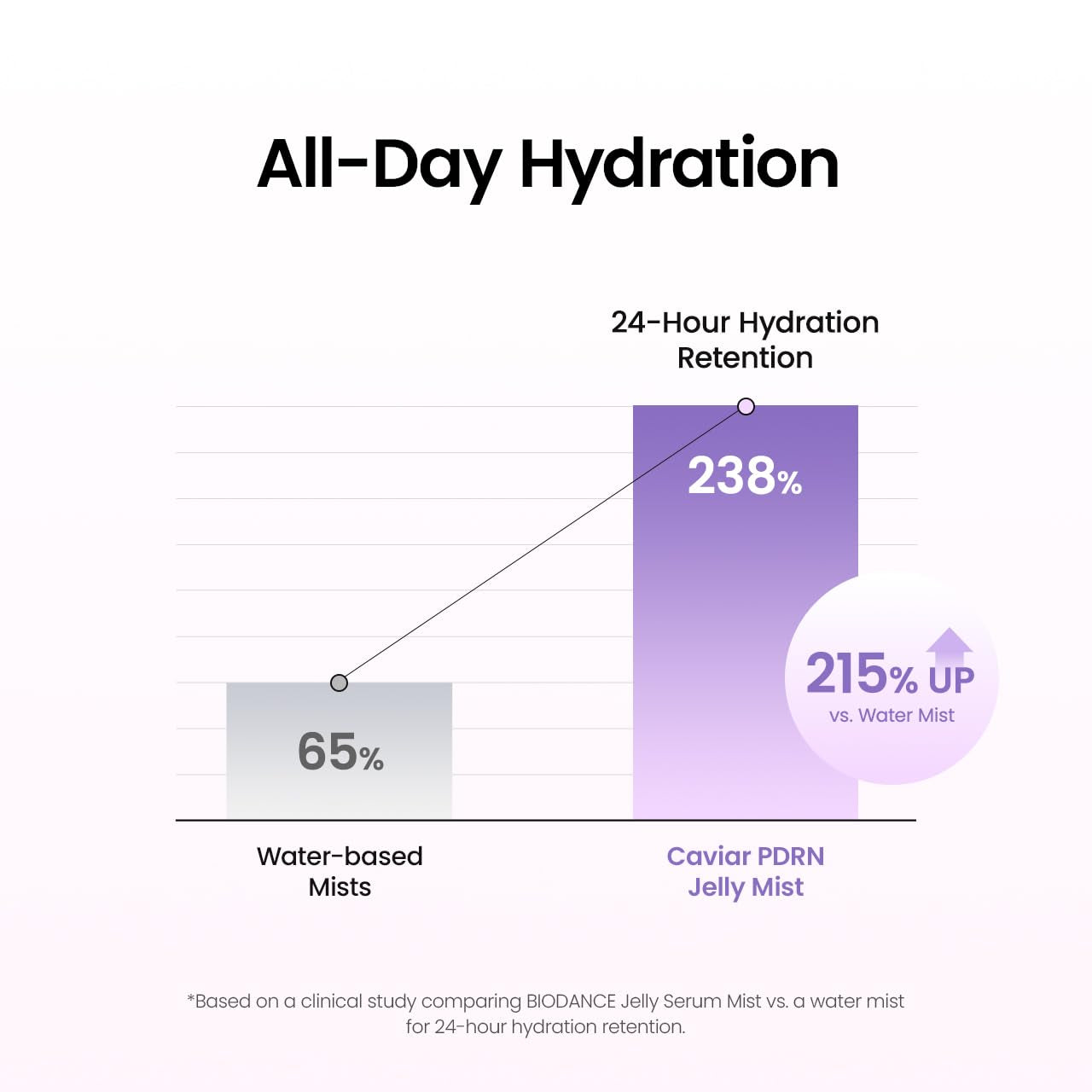 BIODANCE Caviar PDRN Jelly Serum Mist – 50ml | Hydrating & Radiance Face Spray | Sprayable Hydrogel | Korean Skincare